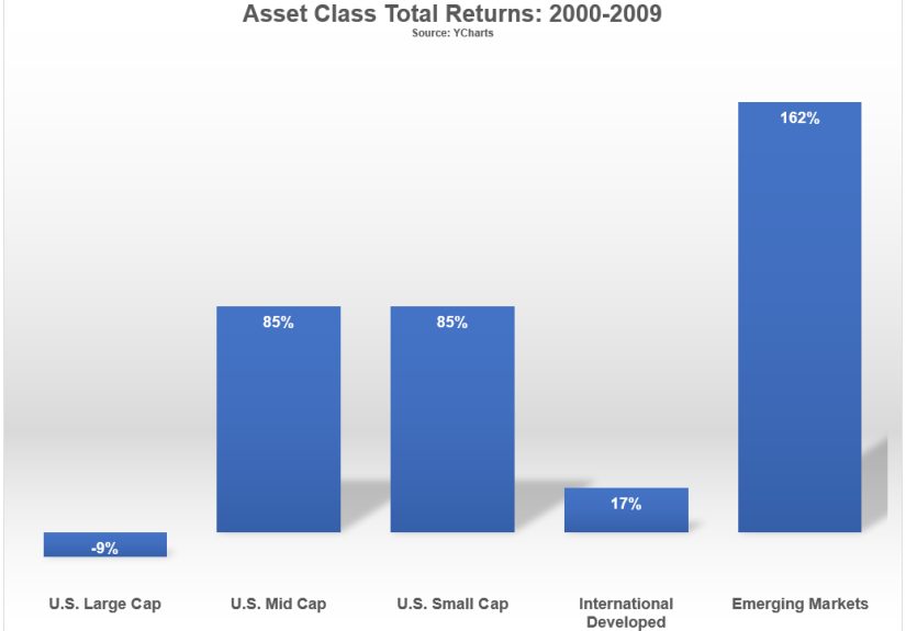 Investing 100% of Your Portfolio in Stocks - A Wealth of Common Sense