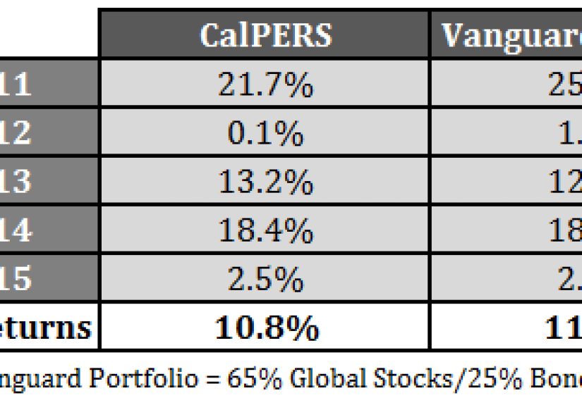 Does CalPERS Need a Simpler Approach?