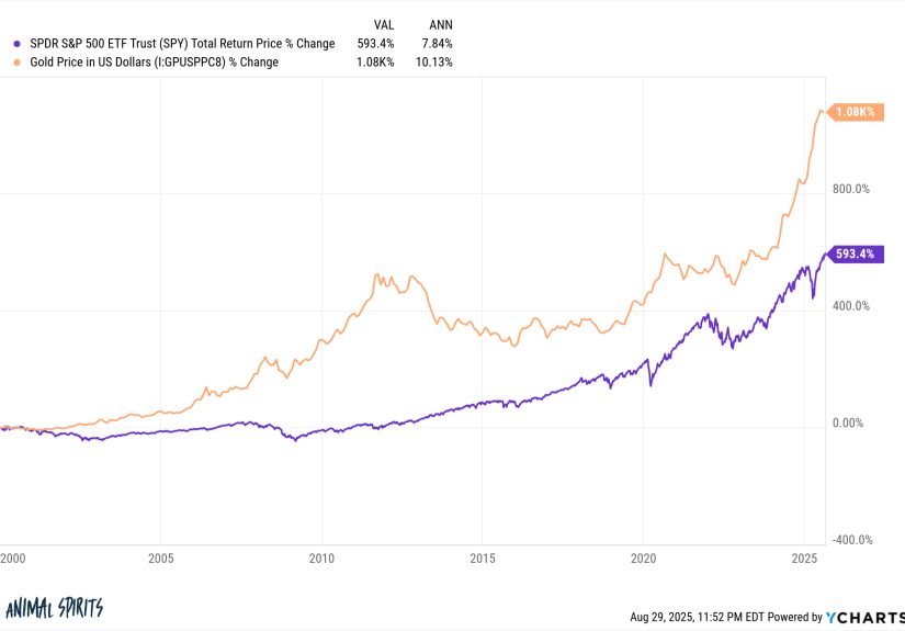 Some Charts That Will Surprise You - A Wealth of Common Sense