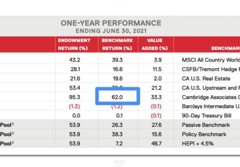 The Top LPs Made 95% Or Higher Returns on Venture and Private Equity in 2021