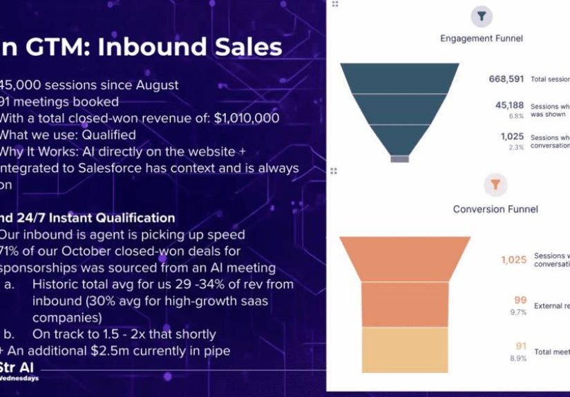 How Our AI BDR Drove Inbound From 30% to 71% of Revenue from Inbound  By Letting AI Qualify 24/7