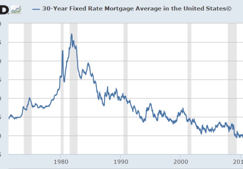 Pros & Cons of a 30 Year Fixed Rate Mortgage